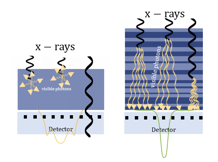 Improving Scintillation Process with Nanophotonics Kaminer Lab